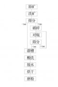 超细高白度硫酸钡的生产工艺